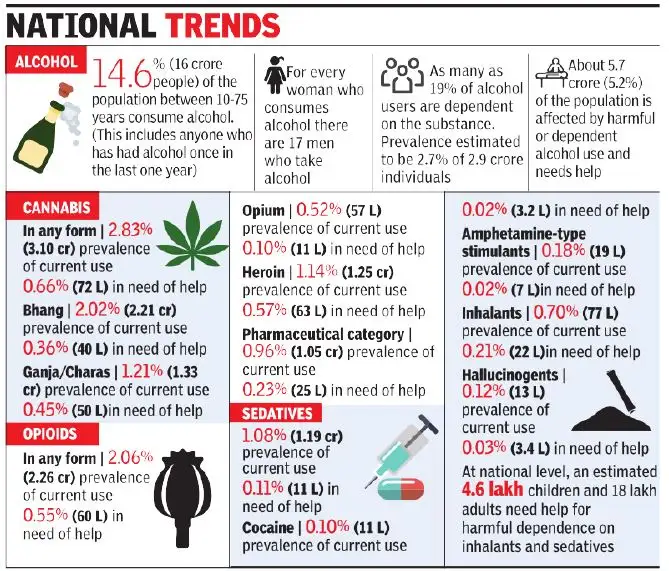 Drug Usage in India